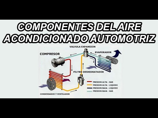 ¿Qué partes componen el aire acondicionado automotriz? Descubre aquí